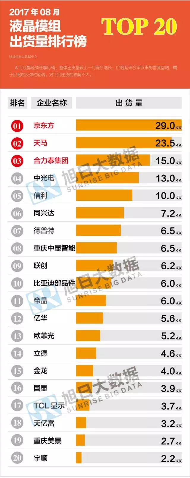 2017年8月液晶模组出货量排行榜