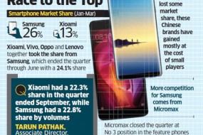 小米即将掀翻三星成印度手机老大：三季度份额只差0.5%