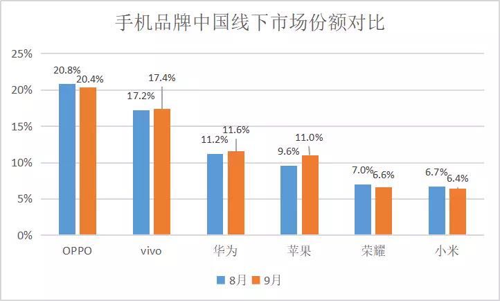 iPhone 8卖得差？你想多了