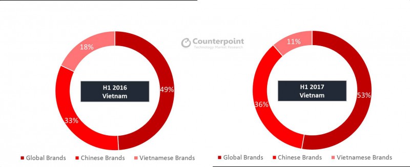 中国手机在越南大红大紫 占据中端市场半壁江山