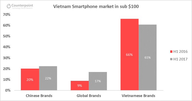 中国手机在越南大红大紫 占据中端市场半壁江山