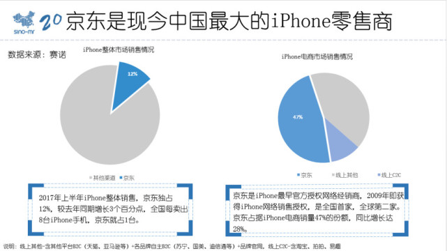 京东：iPhone X货源充足，用户最快11月3日到手