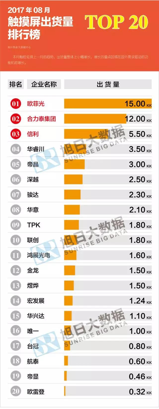 2017年8月触摸屏出货量排行榜