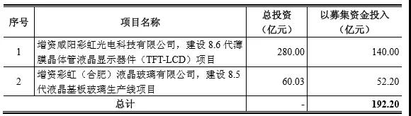 彩虹股份融资192.2亿元艰难获批，终于挤入中国面板黄金周期俱乐部