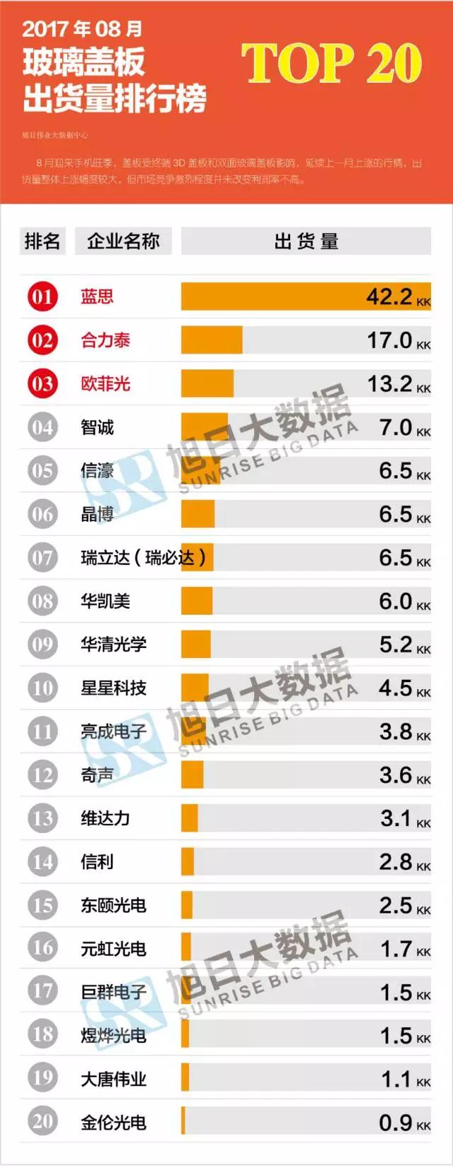 2017年8月玻璃盖板出货量排行榜