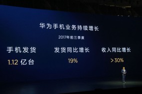 华为手机前三季度发货量1.12亿台 超苹果全球排第二