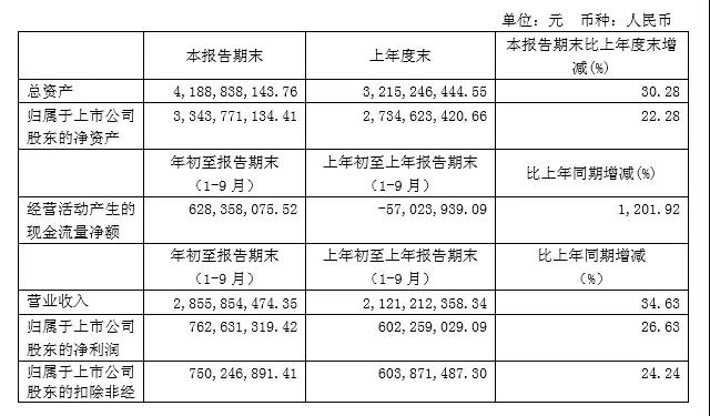 汇顶科技：前三季净利同比增长26.6%至7.6亿元 静待屏内指纹发力