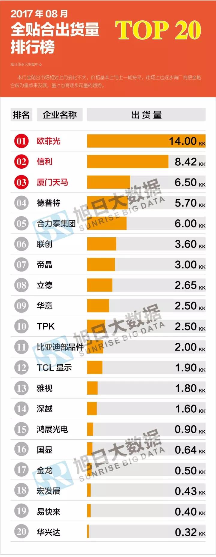 2017年08月全贴合出货量排行榜