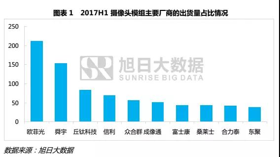 摄像头模组企业该加哪桶油