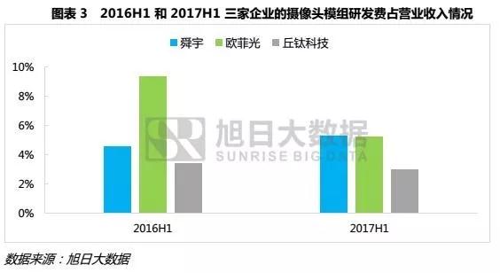 摄像头模组企业该加哪桶油