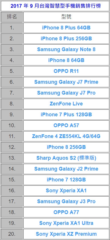 iPhone 8/8 Plus登9月台湾手机销量榜首