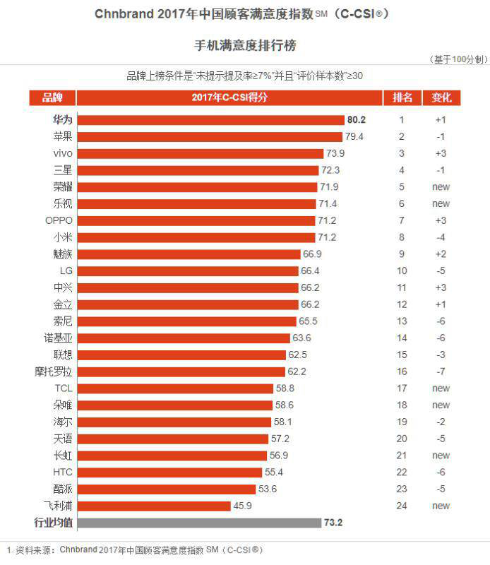 今年最重磅的Prophet报告出炉：vivo排名24位，强势霸榜手机品牌前三