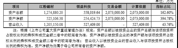 207亿大手笔借壳，领益、江粉、帝晶组团攻苹果OLED与无线充电