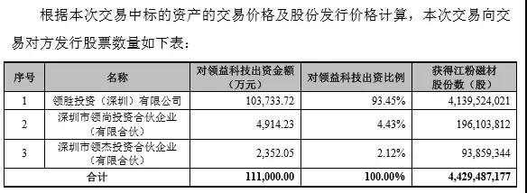 207亿大手笔借壳，领益、江粉、帝晶组团攻苹果OLED与无线充电