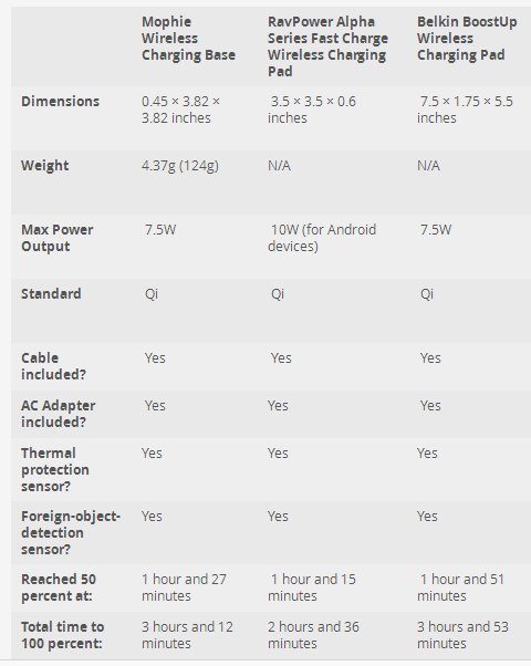 Mophie vs RavPower vs Belkin: 哪家无线充电板最强？