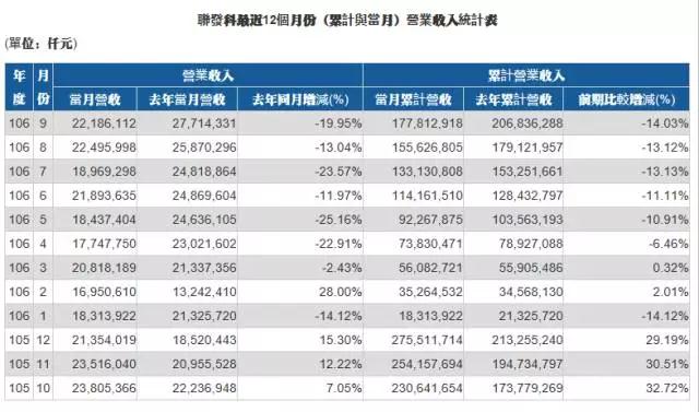 高低端处理器市场备受夹击 联发科拟出售汇顶5%股份套现22亿