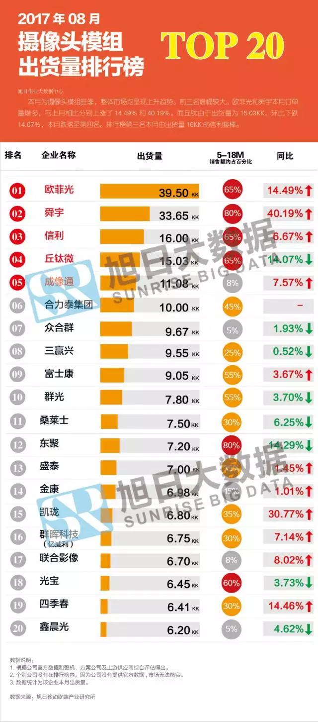 2017年8月摄像头模组排行榜