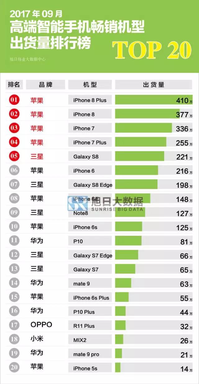 2017年9月高端智能手机畅销机型排行榜