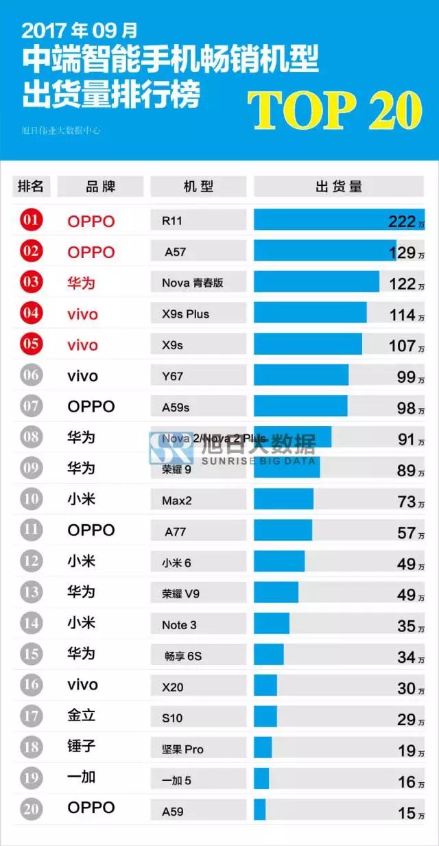 2017年9月国产中端智能手机畅销机型排行榜