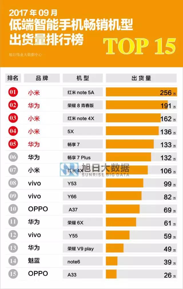 2017年9月国产低端智能手机畅销机型排行榜