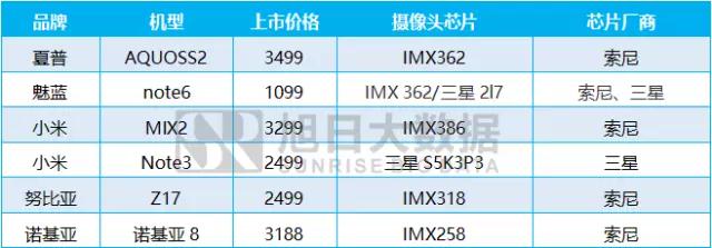 2017年8月摄像头芯片排行榜