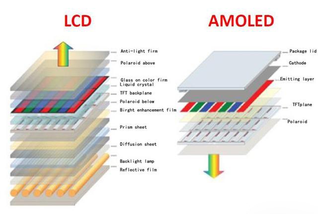 科普：IPS屏幕和AMOLED屏幕都是啥？