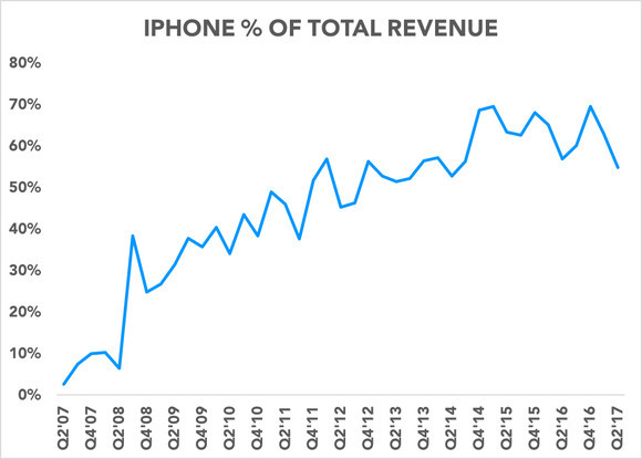 iPhone X可能变成苹果噩梦 股票或遭重创
