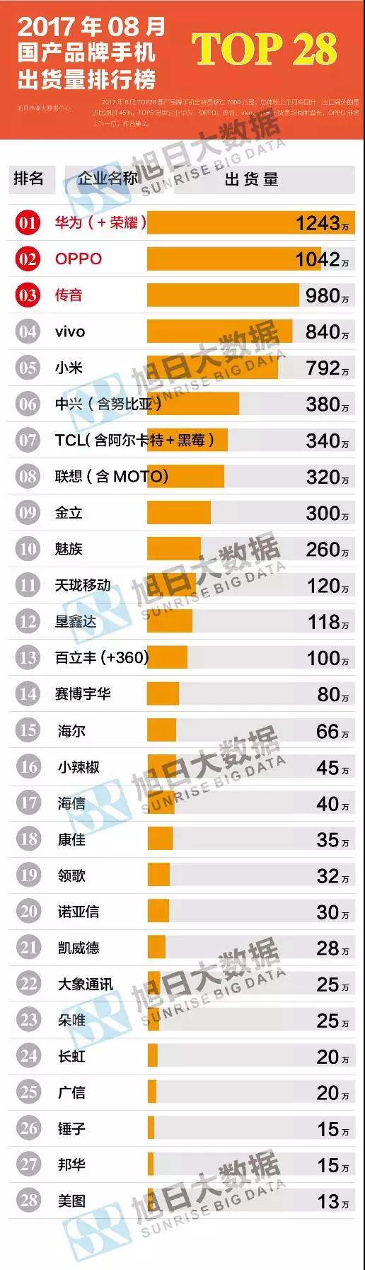 2017年8月国产品牌手机出货量排行榜