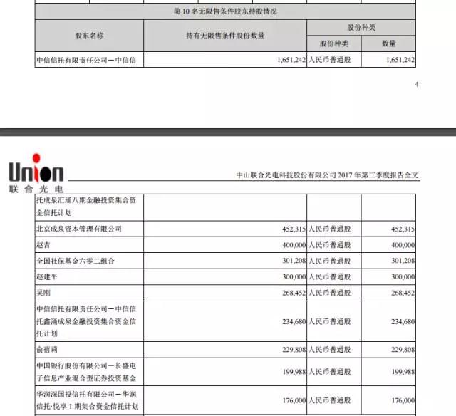 联合光电前三季度净利增长近六成 成泉资本与牛散都大举建仓