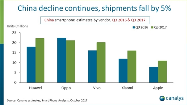 中国智能手机Q3缩水5％：华为夺魁 苹果反弹