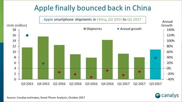 中国智能手机Q3缩水5％：华为夺魁 苹果反弹