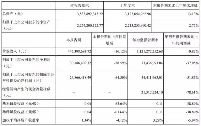 平板电脑市场衰退危机发酵，麦捷科技三季度利润减少65.17%