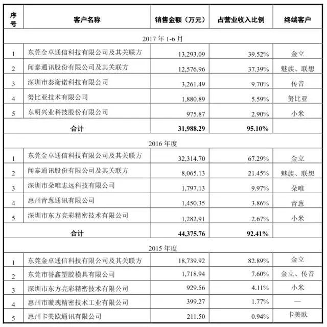 大富科技