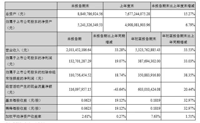 华天科技三季度报告