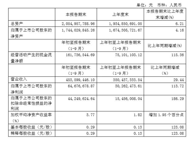 晶方科技三季度报告