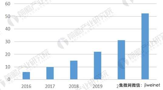 2021年全球人工智能芯片市场规模将达52亿美金，年增53%