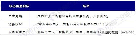 2021年全球人工智能芯片市场规模将达52亿美金，年增53%