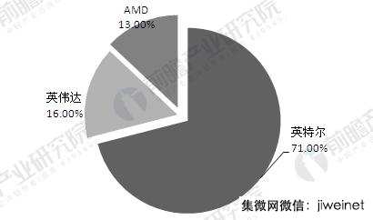 2021年全球人工智能芯片市场规模将达52亿美金，年增53%