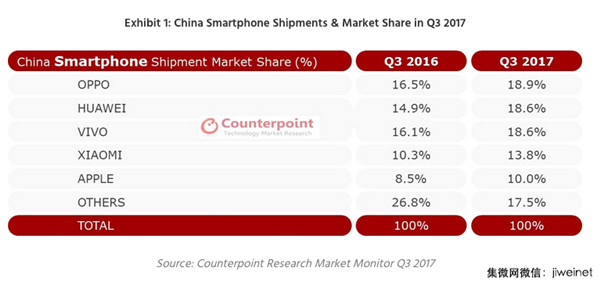 三季度中国智能机排名：OPPO第一、华为/vivo/小米 位列前四