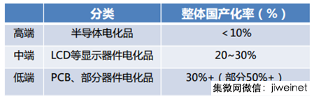 2017年中国半导体产业链发展前景分析