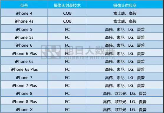 FC封装工艺，苹果小摄像头里的大乾坤