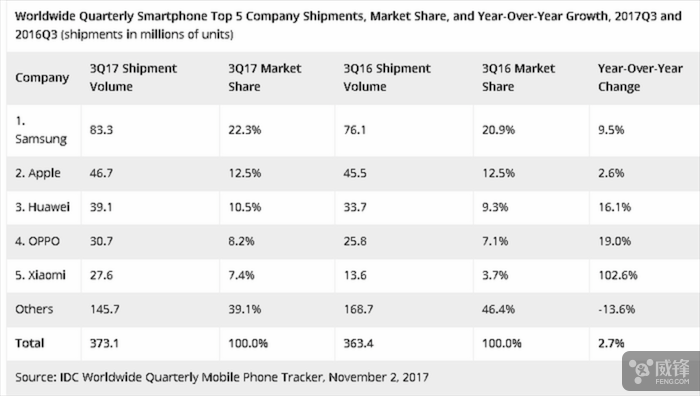 IDC：全球近四分之一的智能手机来自三星