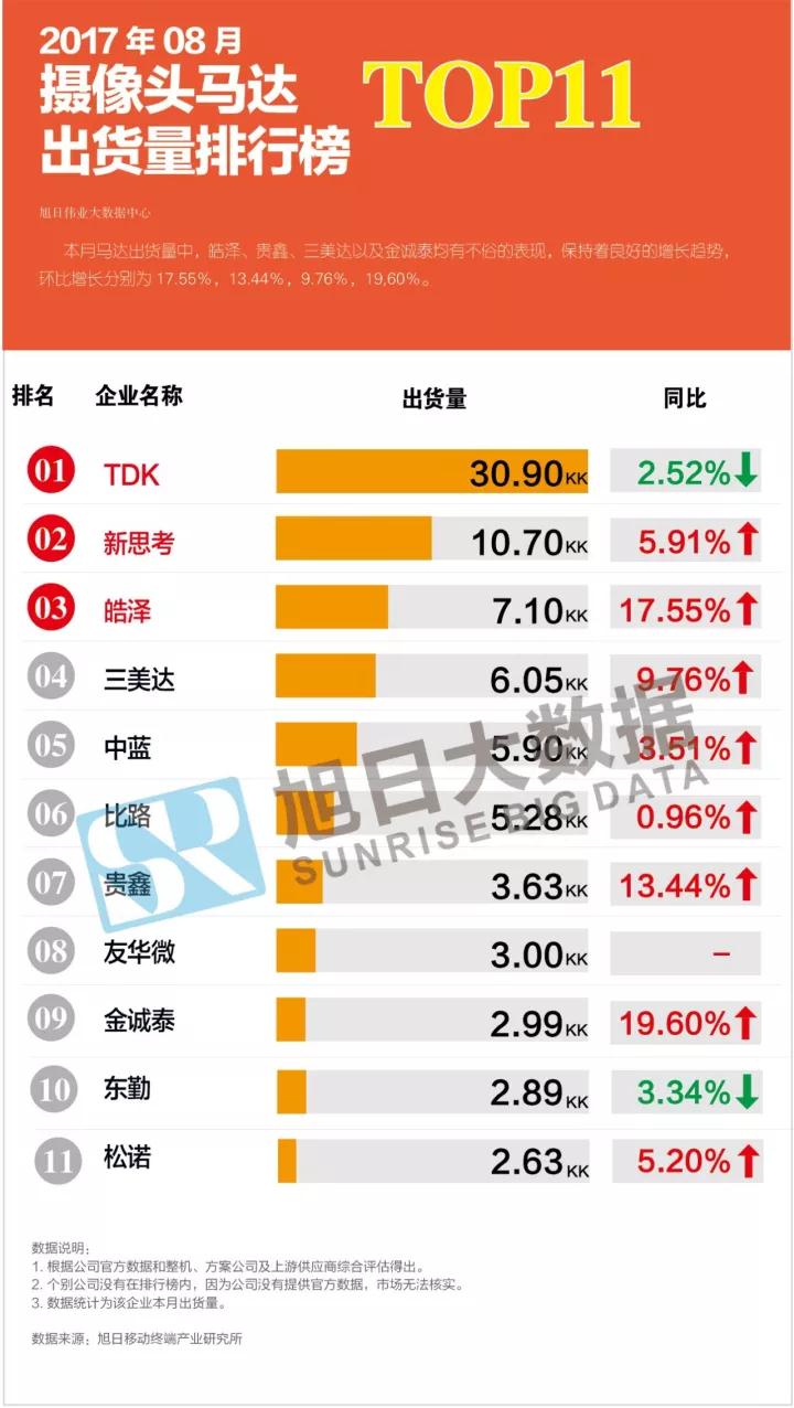 2017年08月摄像头马达出货量排行榜