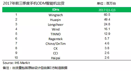 手机ODM厂商Q3出货量：闻泰华勤龙旗占比超七成