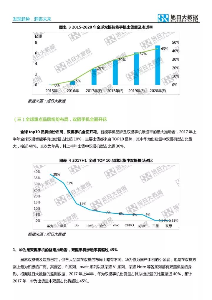 2017年双摄市场分析报告