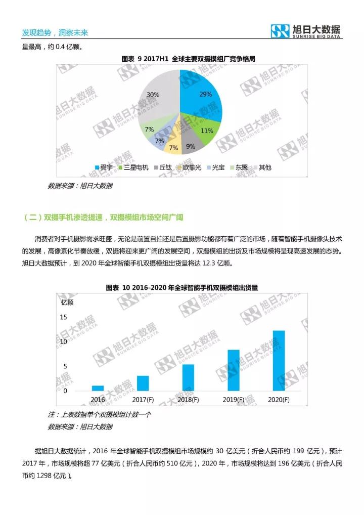 2017年双摄市场分析报告