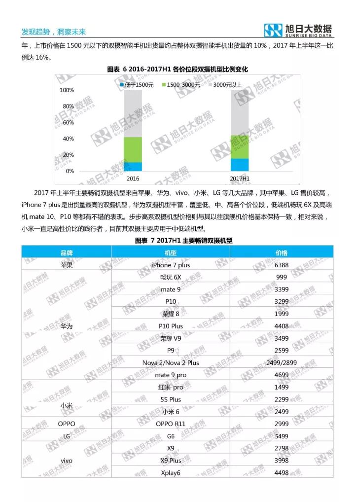 2017年双摄市场分析报告