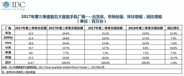 IDC：中国市场份额华为第一苹果第五 小米暴增近六成