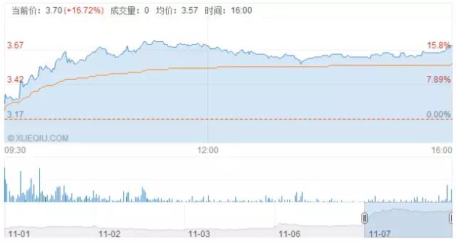 信利转战A股有戏，股价狂涨16.72%