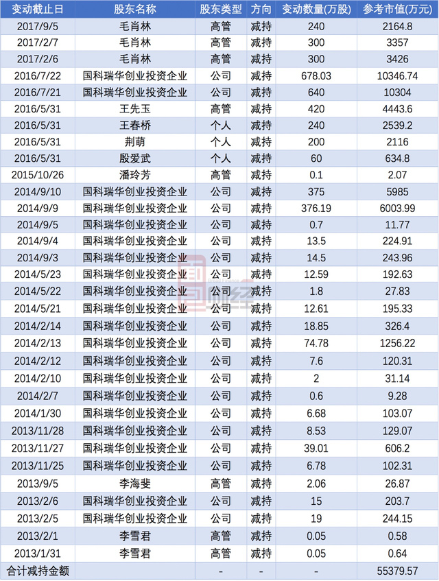 星星科技并购后遗症：业绩变脸，高管减持套现，15亿商誉暗藏地雷？